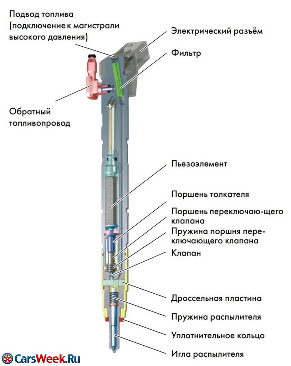 На фото: Пьезоэлектрические форсунки дизеля